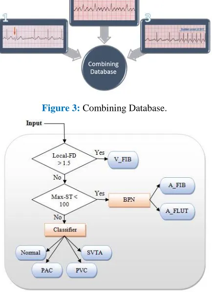 Figure 3: Combining Database. 