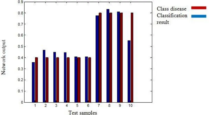 Figure 5: performance chart of BPN. 