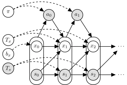 Figure 1: AMM, a model of sequential decision-making be-havior. Each node represents a random variable, and the ob-specify the probability for the next state given the previousstate and the action, and(included in the oval supernode) impact the decision ch