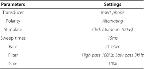 Table 1 The parameters and settings of ABR test