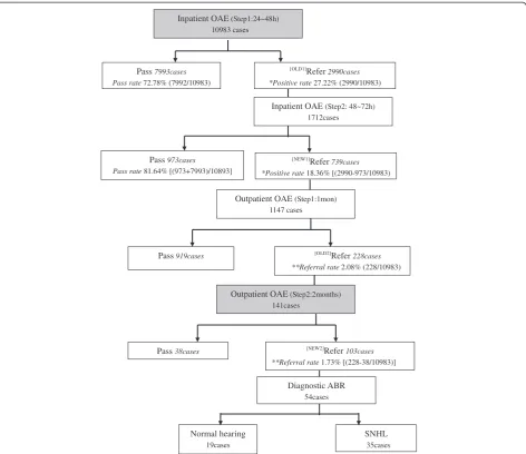 Table 2 The incidence of congenital hearing impairmentin present study
