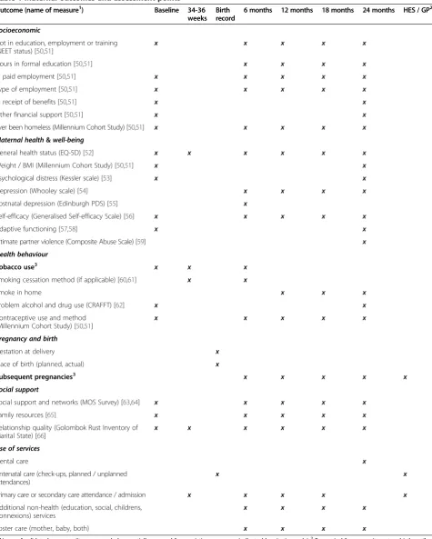 Table 1 Maternal outcomes and assessment points