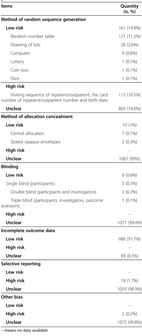 Table 3 Reporting of methodological characteristics ofpediatric RCTs