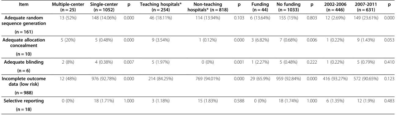 Table 4 Reporting of methodological characteristics for different subgroups
