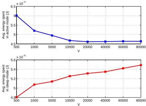 Figure 1.Avg. energy consumptions in active and sleep modes