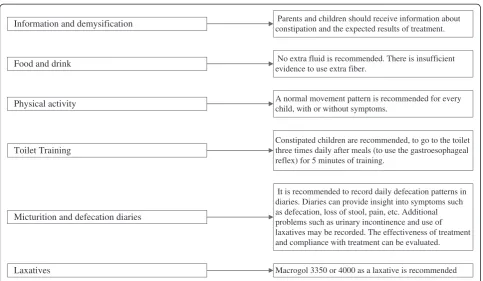 Figure 3 Development of the Dutch pelvic physiotherapy protocol for functional constipation in children.