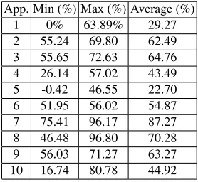 Table 8. Application Results Across Failures and Racks (% Improvment In Standard Deviation)