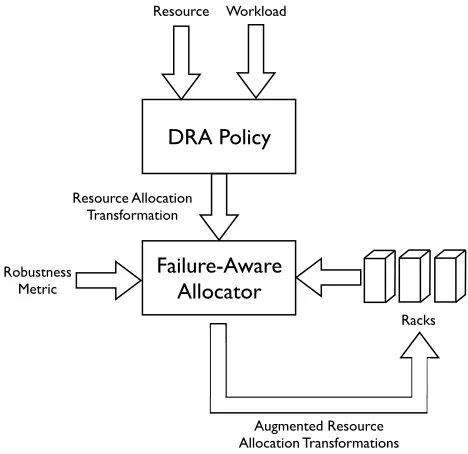 Fig. 1. A Modular Architecture for Failure-Aware Resource Allocation