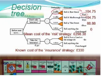 Figure 3: Monopoly® Insurance Decision Tree  