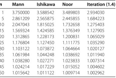 Table 1 Comparison of rate of convergence of the Mann, Ishikawa, Noor and iteration (1.4)for the given function in Example 1