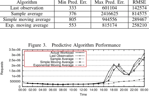 Figure 3.Predictive Algorithm Performance