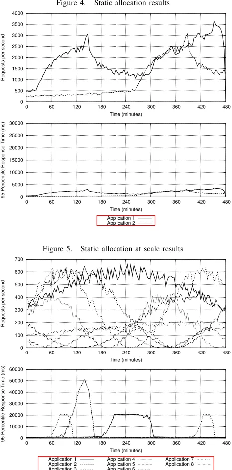 Figure 4.Static allocation results