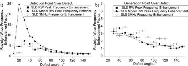 FIGURE 5. Frequency enhancement factors as a function of angle for both modelled and experimental data, with SLD (a) and SLS (b)