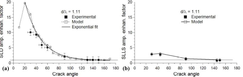 Figure 3.  OP amplitude enhancement factors of both modelled and experimental scans for d/λ = 1.11, where (a) shows SLD, and (b) SLLS technique