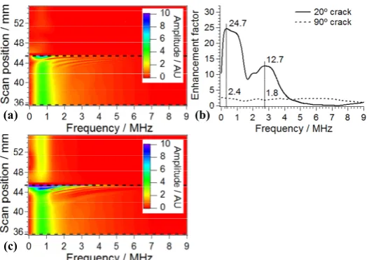 Figure 4. Magnitude FFT B-scan of OP displacement model output using SLD technique for (a) 90º crack and (c) 20º crack, and their corresponding frequency enhancement factors (b)