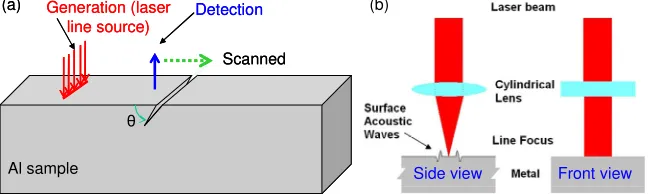 FIGURE 1.   (a) Scanning set-up for laser generation and detection of Rayleigh waves on a thick sample
