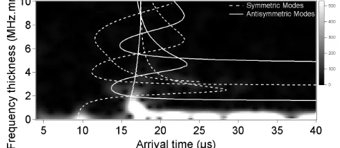 FIGURE 4.  (a) A typical laser-generated A-scan. (b) Group velocity as a function of frequency · thickness.