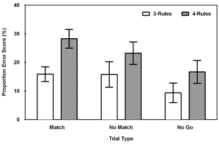 Figure 2. Proportion (%) of errors made for Match, No-Match and No-Go trial types for 