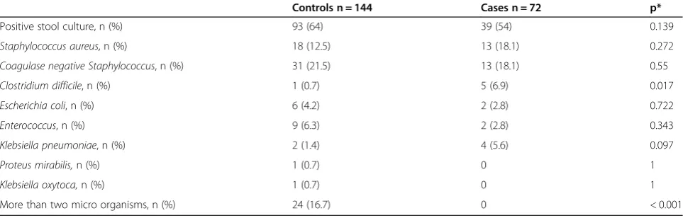 Table 3 Risk factors for occurrence of rectal bleeding in216 preterm infants, results from multivariate analysis