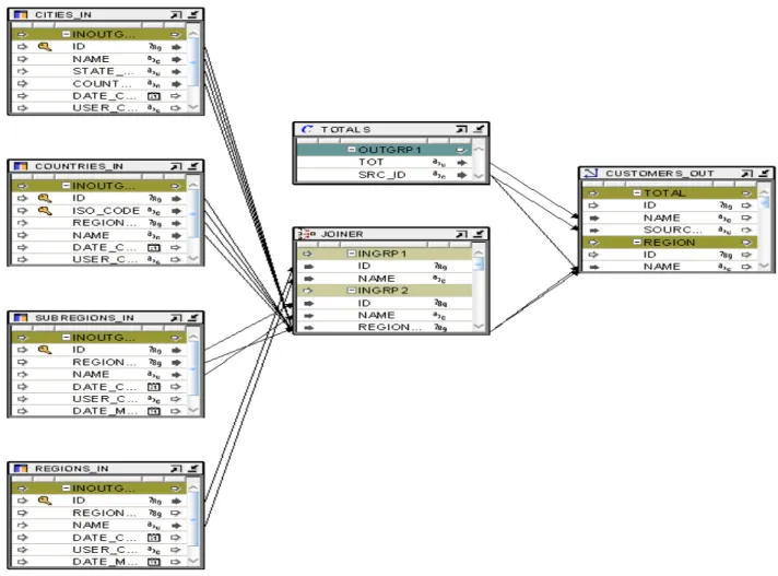 Fig 1. Oracle Warehouse Builder mapping load dimension customers  Source: author 