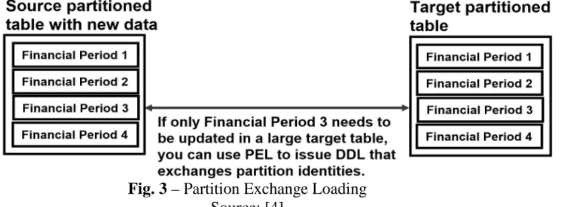 Fig. 3 – Partition Exchange Loading  Source: [4] 