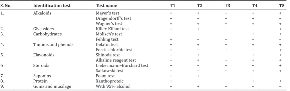Table 3: Consistency and color of all plant extracts