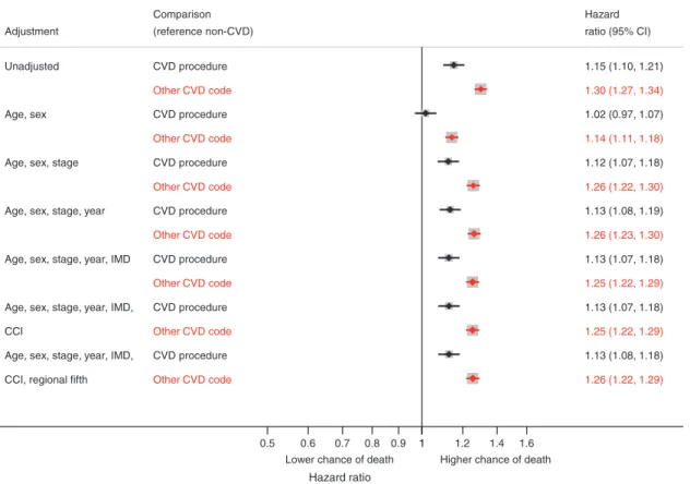Fig. 3 Association between CVD procedure or diagnosis and time from resection to mortality, compared to no CVD codes, in progressively adjusted models ( n = 18,648)*
