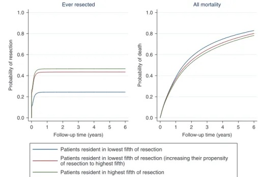 Fig. 4 Effect of increasing propensity of resection in geographical regions in the lowest ﬁfth of resection on the probability of ever being resected and all-cause mortality in the 6 years following NSCLC diagnosis for patients with CVD comorbidity (n = 30
