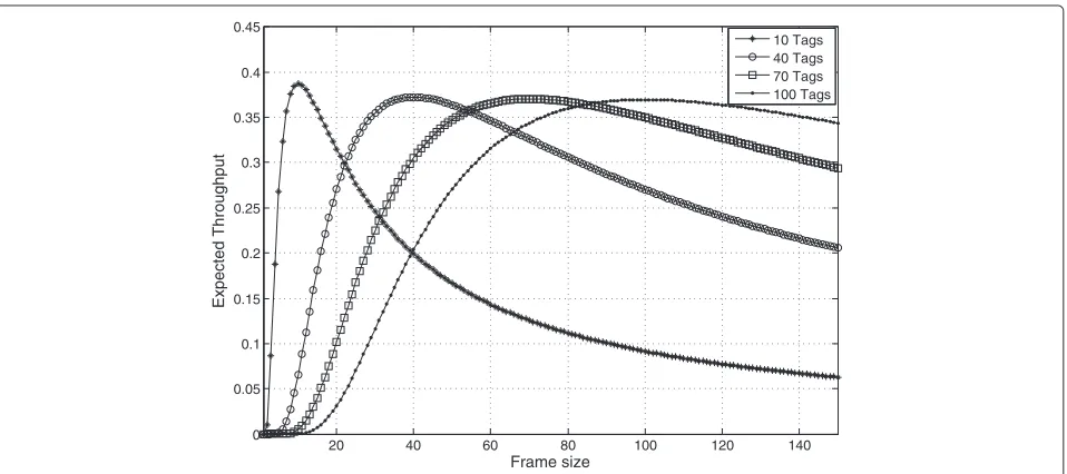 Figure 1 Frame size versus expected throughput in FSA.