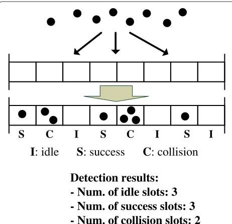 Figure 2 An example of the detect results from an FSA when theframe (above). This result in some slots remaining empty and othersframe size is set to 8