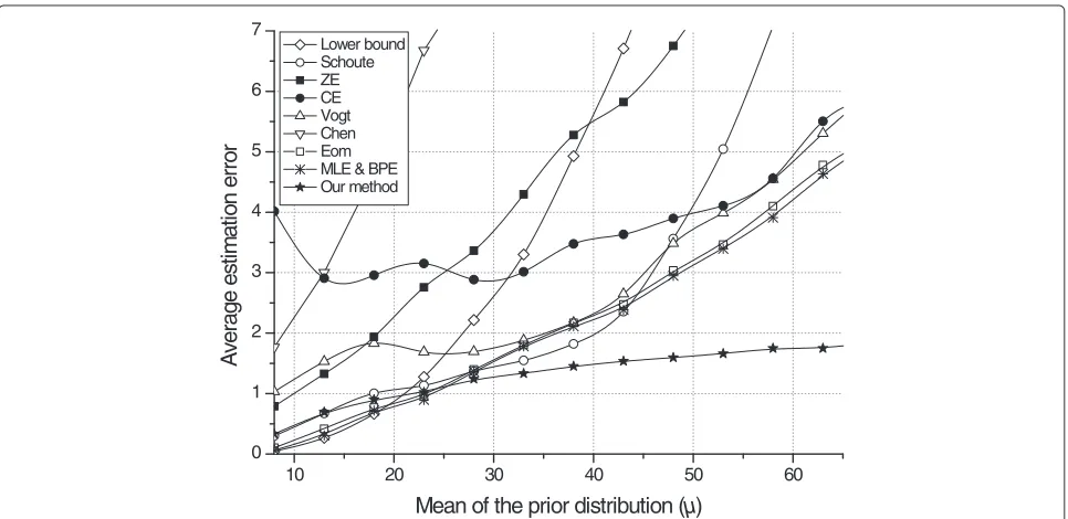 Figure 3 Diﬀerence between the real number and the estimated number of tags when the frame size is set to 128 where σ 2 = 0.05μ.