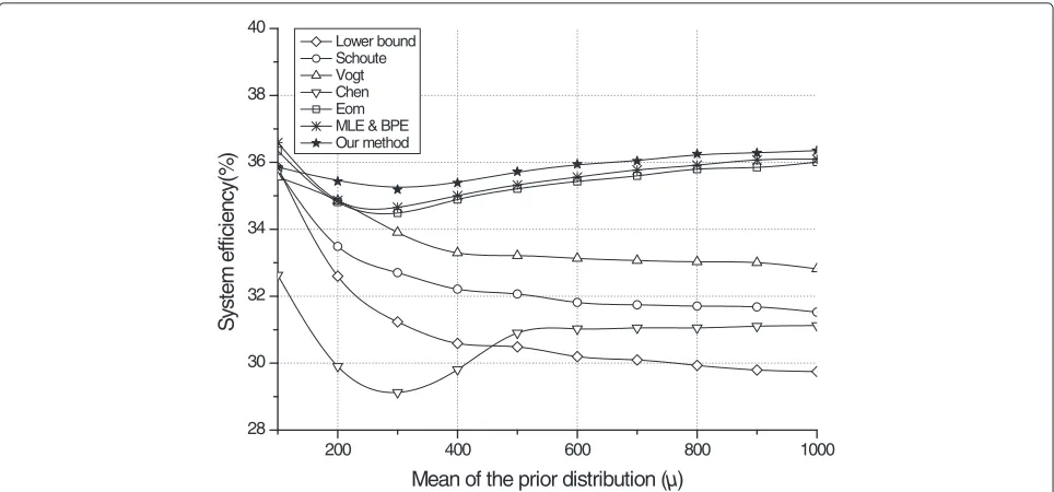 Figure 5 Simulation results for estimate computational complexity where σ 2 = 0.1μ.