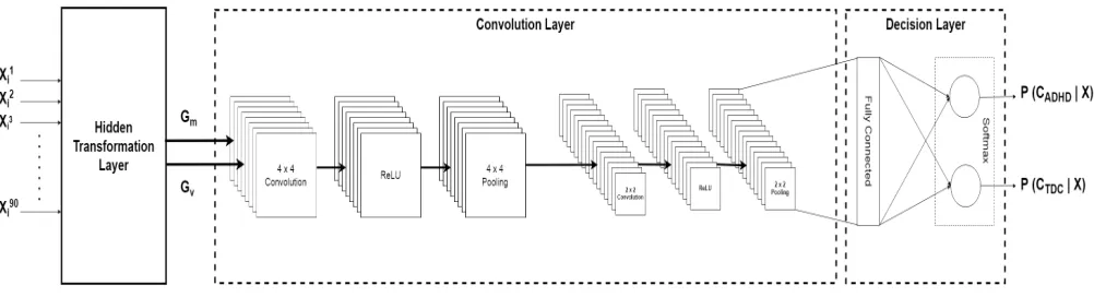 Figure 1: Architecture of the proposed DTM for the diagnosis of ADHD from rs-fMRI data.