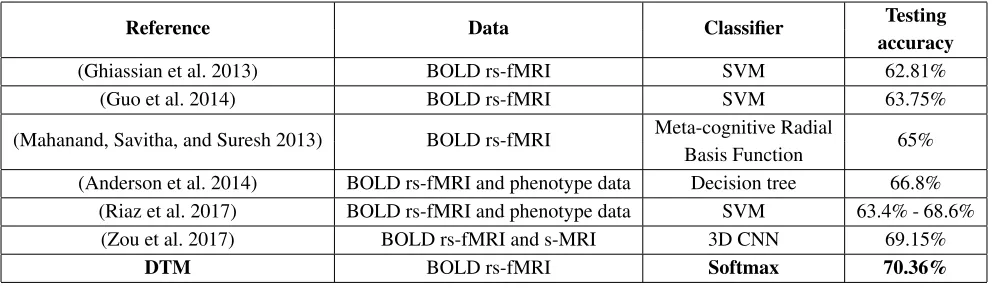 Table 1: Comparison of diagnostic performance between the proposed DTM and state of the art methodologies using ADHD200consortium dataset