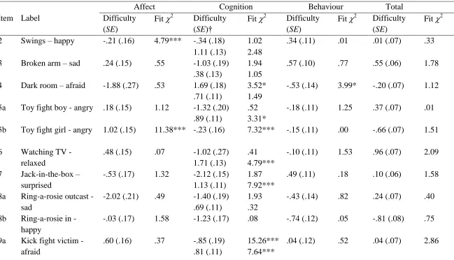 Table 2 Rasch Difficulty Estimates and Item Fit for Affect, Cognition, Behaviour Scales and Total Scale 