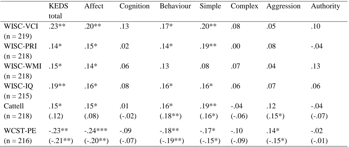 Table 7 Correlations between KEDS Empathy Scales and Measures of Cognitive Ability 