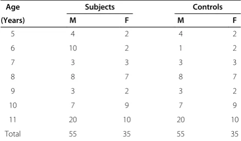 Table 1 Age and sex distribution of subjects and controls