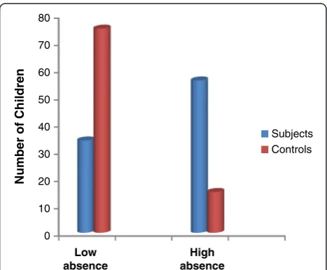 Figure 1 Distribution of subjects and controls by degree ofschool absence.