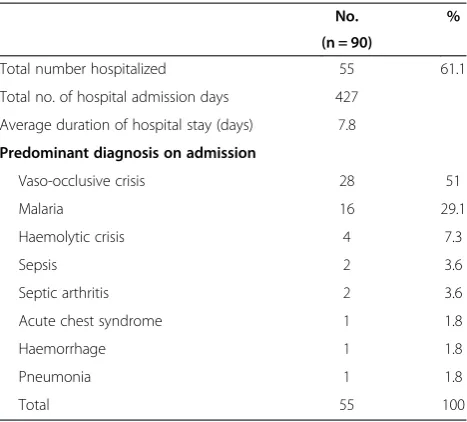 Table 6 Effects of variables on the academic performanceof children with SCA 