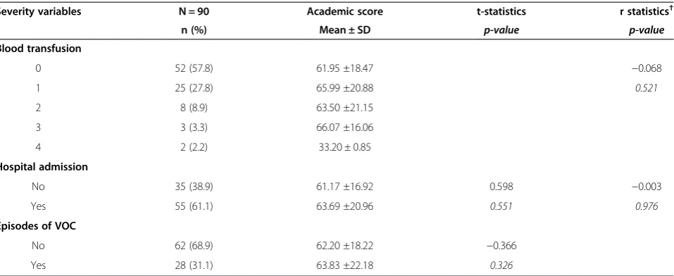 Table 7 Effects of measures of severity on the academic performance of children with SCA