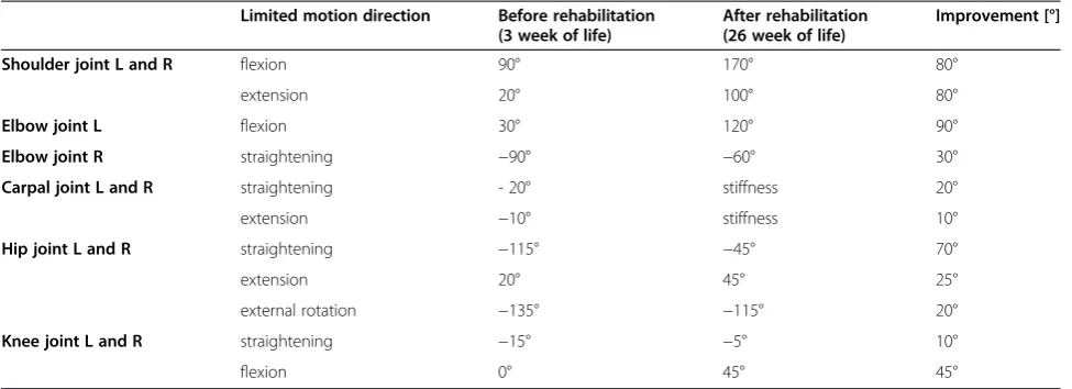 Table 1 Range of the joint mobility before and after rehabilitation.