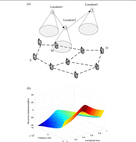 Figure 1 An example that illustrates a multi-channel network with a moving jammer from location 1, through location 2, to loaction 3.Topology, (b) distribution of received interference signal.