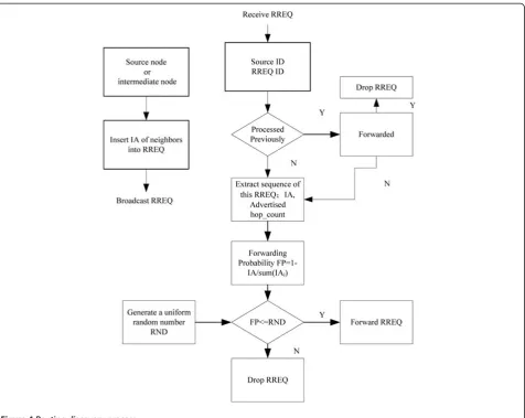 Figure 5 The flow chart for forwarding RREQ.