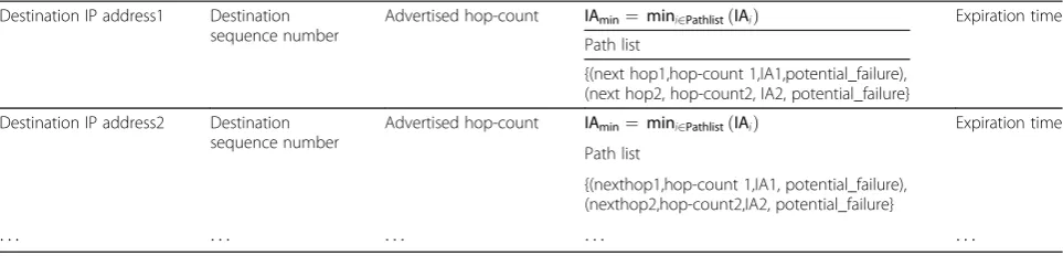 Table 1 Routing table entry structures in IAMP