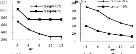 Figure 9. Effect of increasing the number of resources (nr) in the existence -2