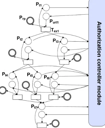 Figure 4 . Hierarchy of the authorisation control module for the workflow in Fig.3a  