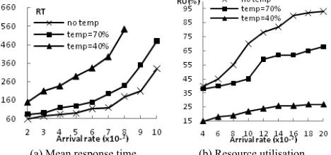 Figure 8. Impact of temporal constraints on mean response time and 