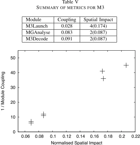 Figure 1.Plot of normalised spatial impact against DhamaCoupling(2,2,2)