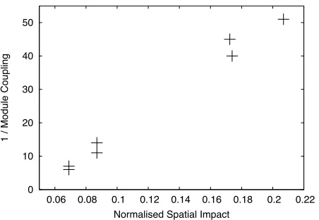 Figure 4.Plot of normalised spatial impact against DhamaCoupling(2,2,4)
