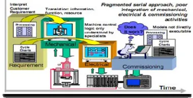 Figure 1- Current Engineering Process of a Traditional Automation System (R.Harrison et al, 2006) 